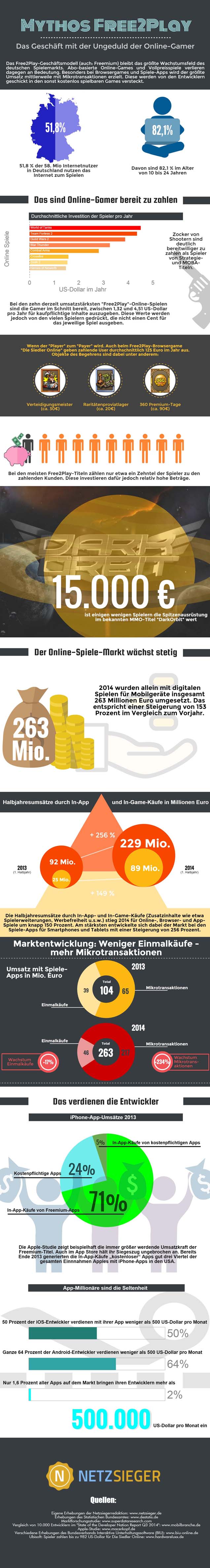 netzsieger-infografik-free2play